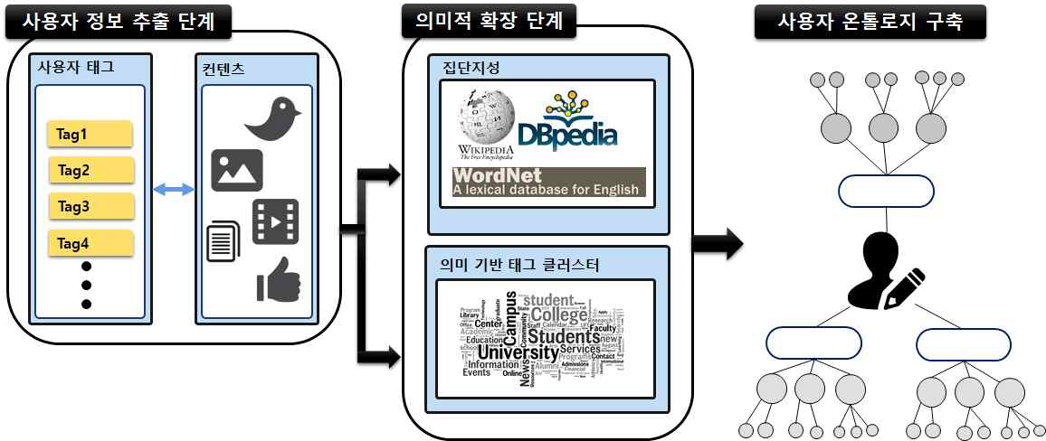 사용자 온톨로지 구축 과정