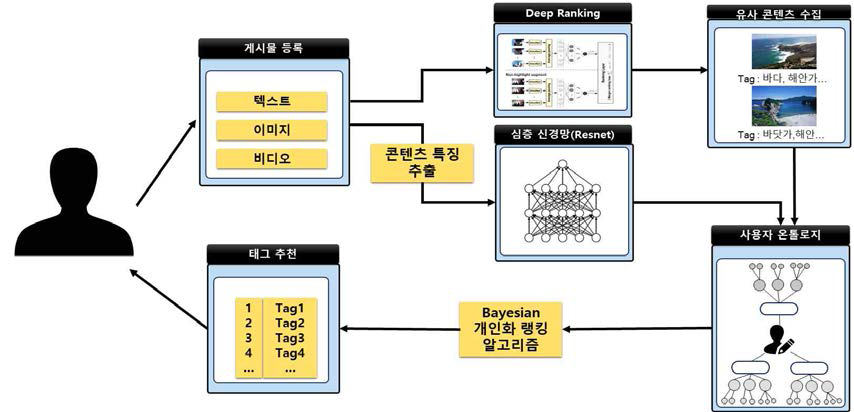 개인 맞춤형 태그 추천 시스템 구조