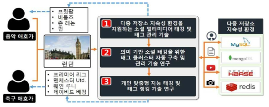 개인 맞춤형 소셜 멀티미디어 태깅 및 태그 관리 시스템 구조도