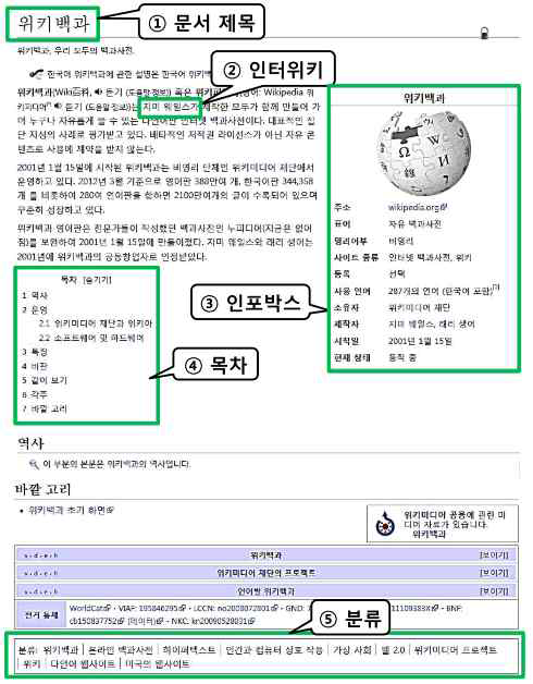 Wikipedia 구조