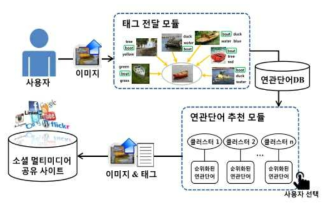 태그 추천 단계의 작업 흐름