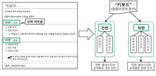 동음이의어 문서와 클러스터 구축 방법