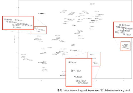 Word2Vec을 이용한 한글 태그 클러스터링