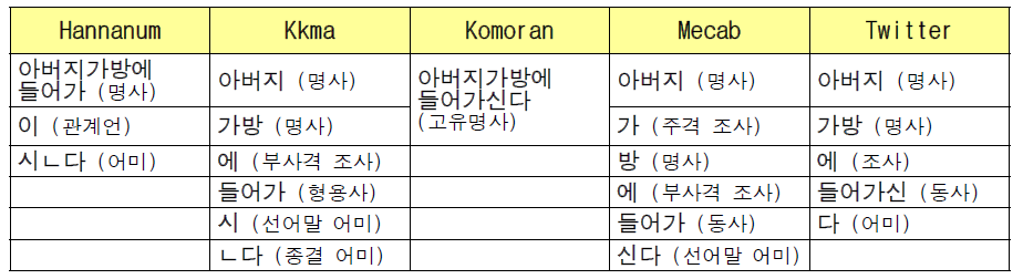 ‘아버지가방에들어가신다’에 대한 한글 형태소 분석기 결과