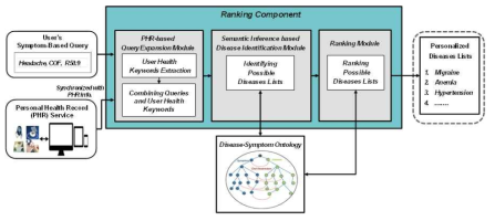 개인화된 질병 정보 제공 및 랭킹 기술