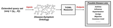 질병-증상 온톨로지 의미추론 과정