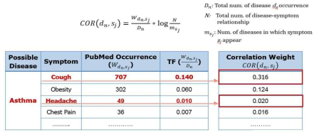 질병-증상간의 상관 가중치 계산과정