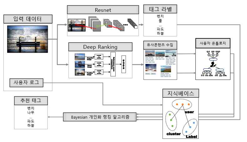 사용자 온톨로지를 활용한 개인화 태그 추천 시스템 구조도