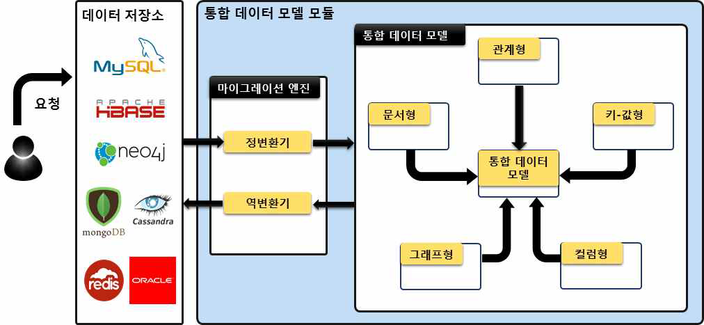 통합 데이터 모델 모듈 구조도