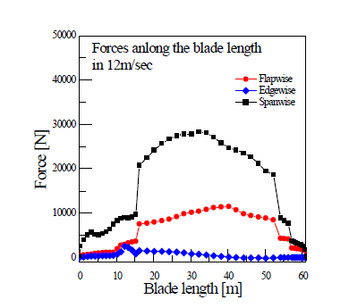 Blade forces along the blade length in 12m/sec