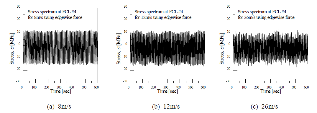 Fatigue stress spectrum under edgewise force conditions