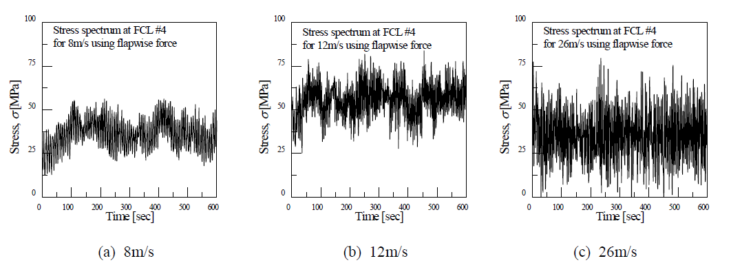 Fatigue stress spectrum under flapwise force conditions