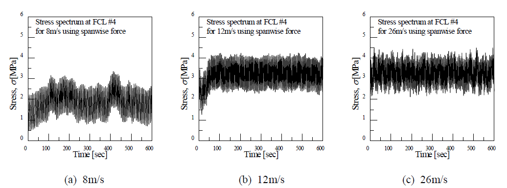 Fatigue stress spectrum under spanwise force conditions