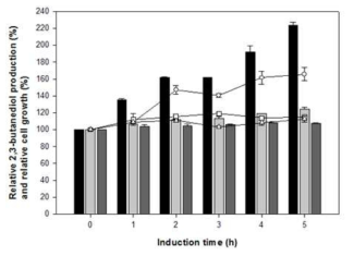 아세테이트의 첨가시간에 따른 E. aerogenes SUMI014 균주의 세포성장과 2,3-부탄다이올 생산량 비교 (2,3-부탄다이올; black bar: 6시간 후, gray bar: 12시간 후, dark gray bar: 18시간 후, 세포성장; ○: 6시간 후, □: 12시간 후, Δ: 18시간 후)