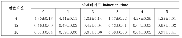 E. aerogenes SUMI014 균주의 18시간 발효 중의 아세테이트 농도 변화