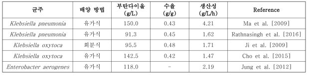 글루코오스 기반 2,3-부탄다이올 생산 균주들의 최대 생산량, 수율 및 생산성 비교