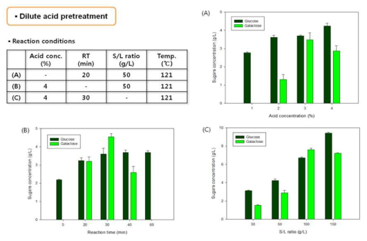 Chlorella pyrenoidosa의 산 전처리 최적화 (A) 산 농도(%), (B) 반응 시간(min), (C) 고/액비(g/L)