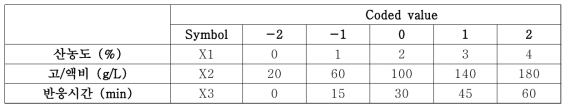 혼합당 전환율 최적화를 위한 3변수 5수준의 중심합성계획법 설계