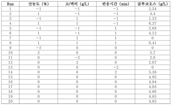 중심합성 설계법을 이용한 실험설계 및 각각의 조건에서의 글루코오스 생산실험 결과