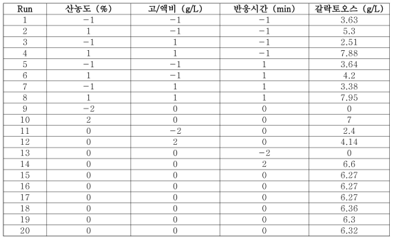 중심합성 설계법을 이용한 실험설계 및 각각의 조건에서의 갈락토오스 생산실험 결과