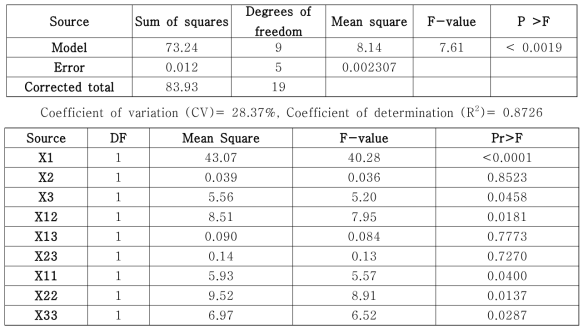 통계학적 분석 방법을 통한 글루코오스 전환 최적화의 분산분석 및 parameter estimate