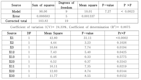 통계학적 분석 방법을 통한 갈락토오스 전환 최적화의 분산분석 및 parameter estimate