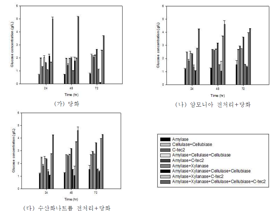 알칼리 전처리된 미세조류의 당화