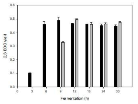 케미칼 혼합당(글루코오스와 갈락토오스)과 미세조류 혼합당을 이용한 2,3-부탄다이올 생산 실험의 생산 수율 비교(black bar; 케미칼 당, gray bar; 미세조류 유래당)