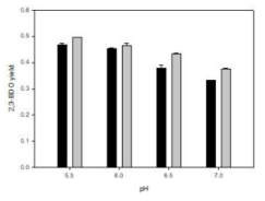 pH에 따른 2,3-부탄다이올 생산 수율 비교 (black bar; 케미칼 당, gray bar; 미세조류 복합당)