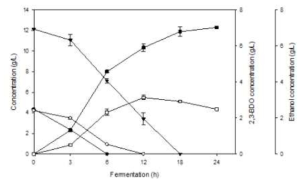 미세조류 복합당과 글리세롤을 이용한 2,3-부탄다이올 생산 (glucose (●), galactose (○), glycerol (▼), 2,3-부탄다이올 농도 (■), 바이오에탄올 농도 (□))