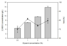 글리세롤 농도에 따른 2,3-부탄다이올 생산 (2,3-BDO 농도 (■), 수율 (●))