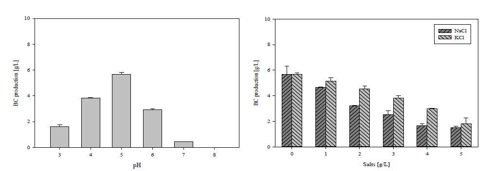 pH(좌) 및 염(우)에 따른 박테리아 셀룰로오스 수율