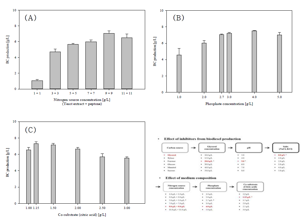 배지 내 성분의 농도에 따른 박테리아 셀룰로오스 생산 수율 및 박테리아 셀룰로오스 최적화 과정 (A: 질소원 농도(효모추출물+펩톤), B: 인산 농도, C: 보조기질(시트르산)농도)