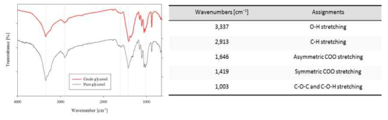 순수 글리세롤과 폐글리세롤로부터 생산된 박테리아셀룰로오스의 FR-IR 분석 결과