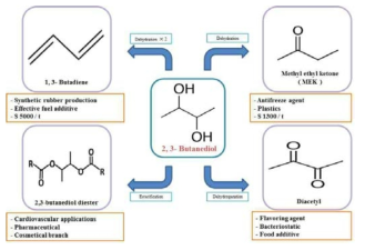 2,3-부탄다이올의 산업적 이용 예