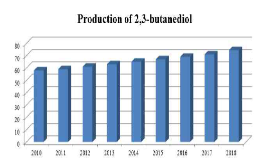 2,3-부탄다이올 생산량 변화 예상 (단위: Kton)