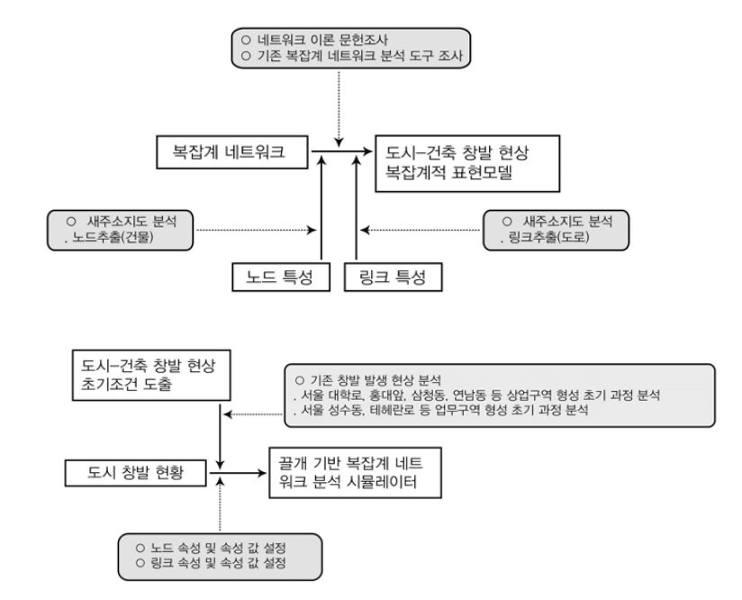 1차년도 연구의 내용 및 방법