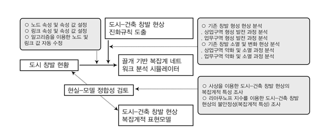 2차년도 연구의 내용 및 방법