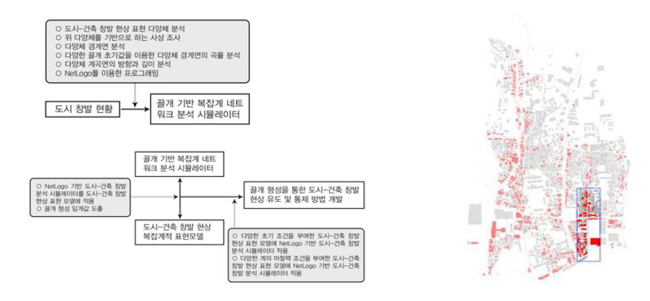 3차년도 연구의 내용 및 방법 / 신경망을 이용한 도시 창발 분석