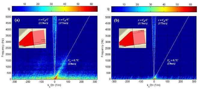 kx - ω Power spectral density diagrams at a given y. (a) y=4cm, (b) y=36cm