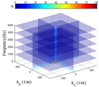 kx - ky - ω Power spectral density diagrams