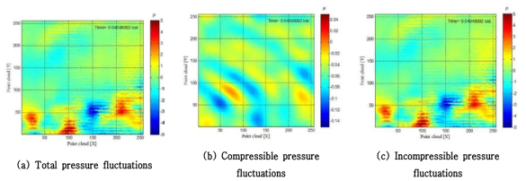 Temporal pressure fields obtained from inverse Fourier transform