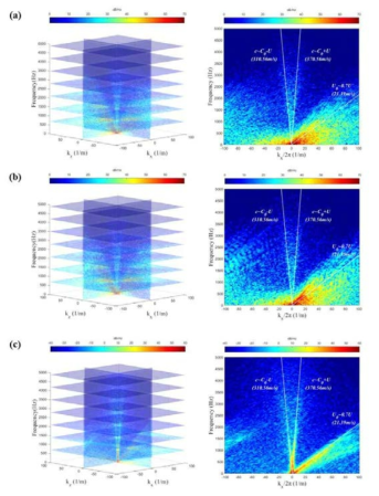 Power Spectral Density diagrams;(왼) kx - ky - ω Power spectral density diagrams, (오) kx - ω Power spectral density diagrams; (a) 왼쪽 창문, (b) 오른쪽 창문, (c) wind shield