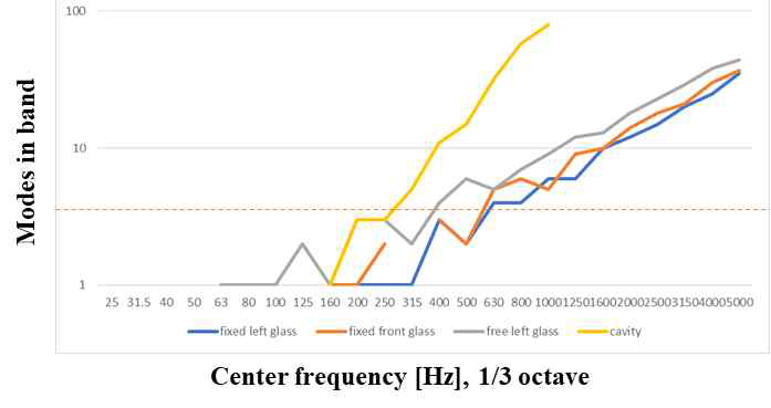 Modes in 1/3 octave band of HSM