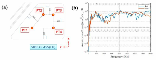 FRF test (a) 가진점 및 가속도계 위치와 (b) 결과