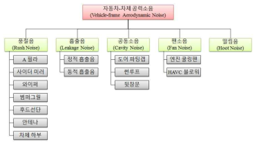 자동차 차체(frame) 공력소음의 발생원인별 분류