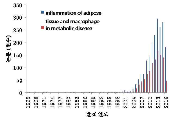 Pubmed 발표 논문 현황