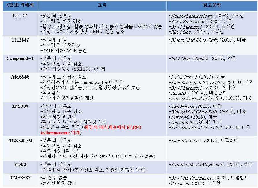 말초조직 특이적 CB1R 억제로 인한 효과