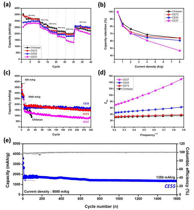 Battery test of the electrodes prepared by using chitosan, CE73, CE55, and CE37 as a binder. (a) and (b) rate capability test results, (c) plots of the realimpedance and the reciprocal square root of the angular frequencies, (d) and (e) Specific capacity according to cycle number