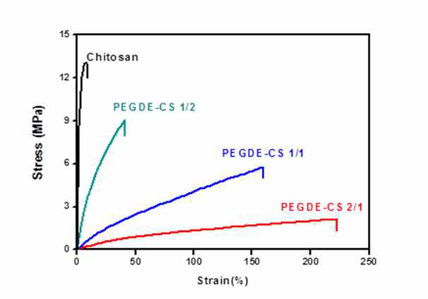 Strain-stress curves of various PEGDE-CS membranes